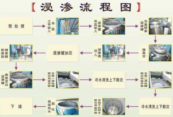 浸滲加工是金屬鑄件、注塑件等漏氣、漏水，進(jìn)行真空補(bǔ)漏的好方法