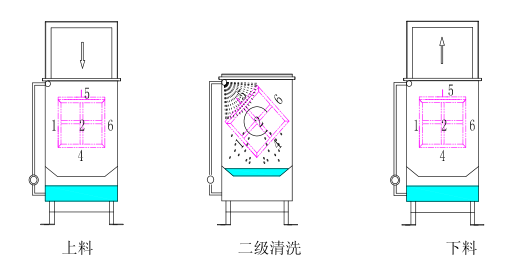 翻轉清洗Ⅱ