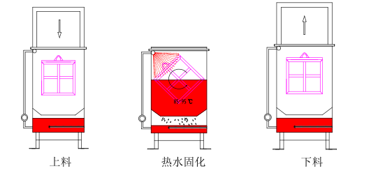 翻轉熱水固化