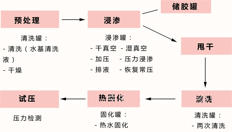 浸滲流程圖