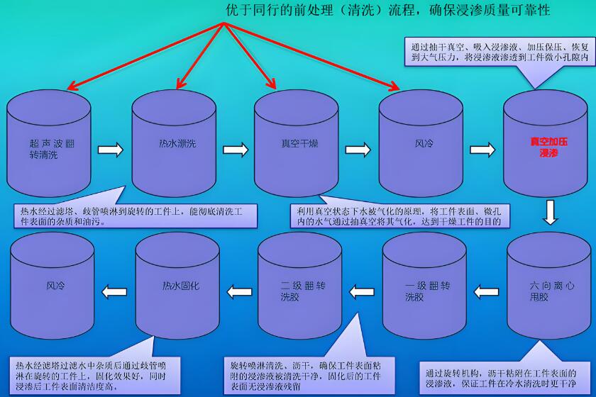 深入解析浸滲工藝：類型,應(yīng)用與注意事項